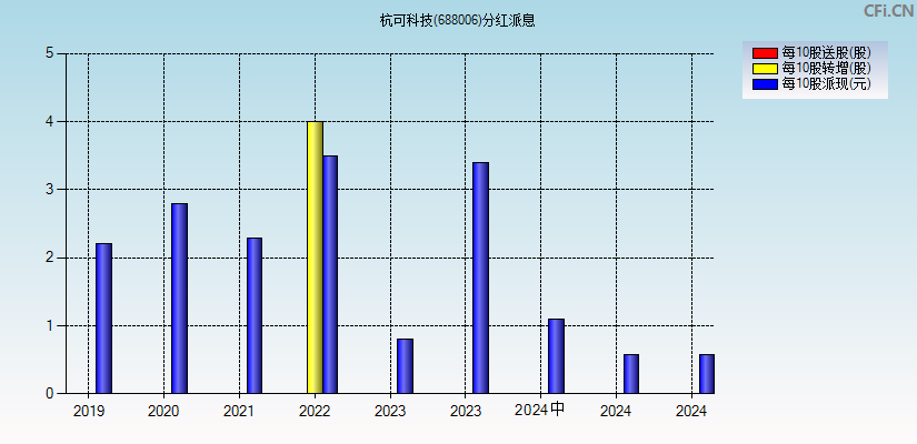 杭可科技(688006)分红派息图
