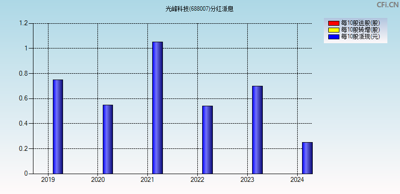 光峰科技(688007)分红派息图