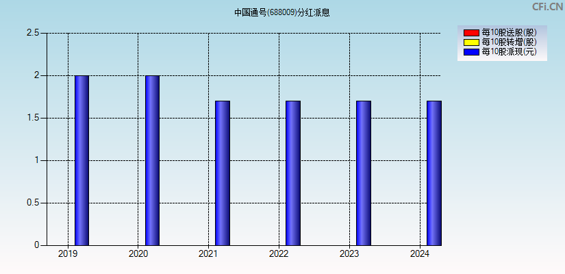 中国通号(688009)分红派息图