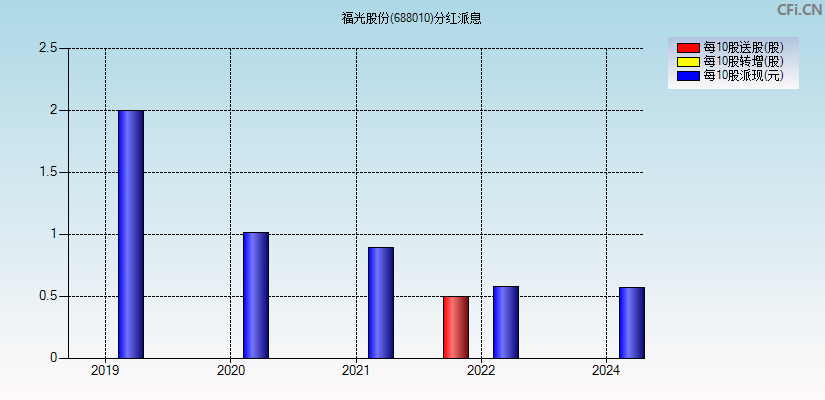 福光股份(688010)分红派息图