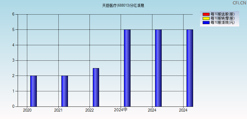 天臣医疗(688013)分红派息图