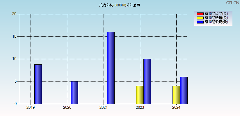 乐鑫科技(688018)分红派息图