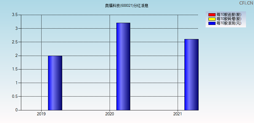 奥福科技(688021)分红派息图