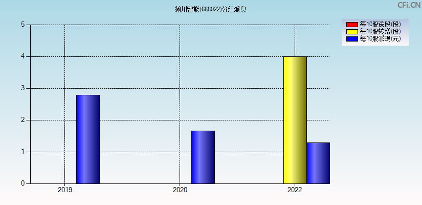 瀚川智能(688022)分红派息图