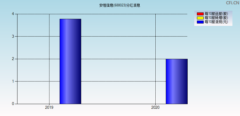 安恒信息(688023)分红派息图
