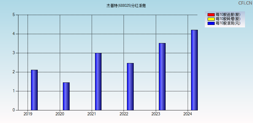 杰普特(688025)分红派息图
