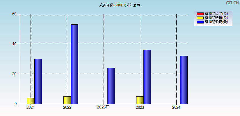 禾迈股份(688032)分红派息图