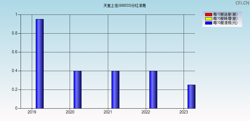 天宜上佳(688033)分红派息图