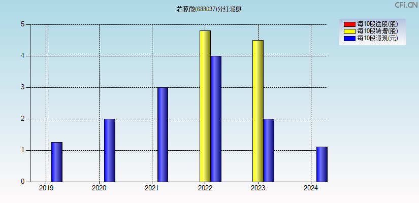 芯源微(688037)分红派息图