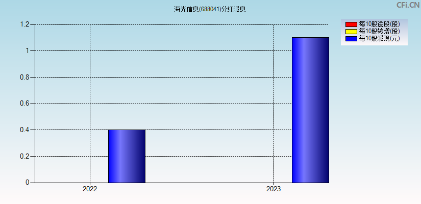 海光信息(688041)分红派息图