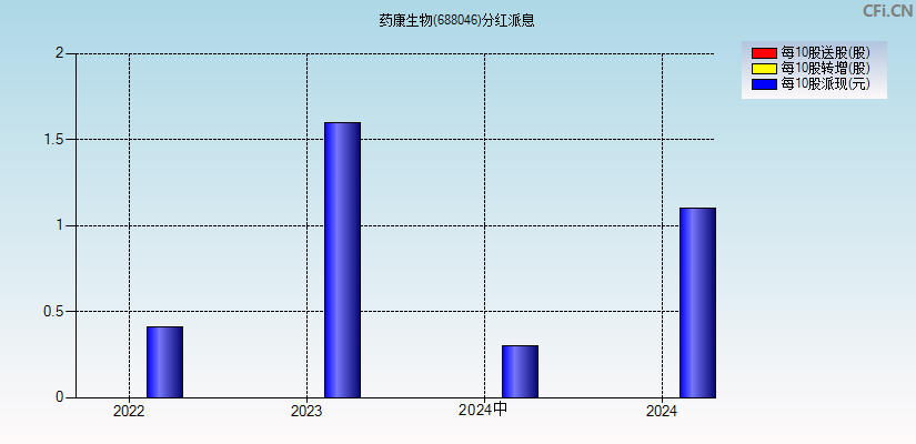 药康生物(688046)分红派息图