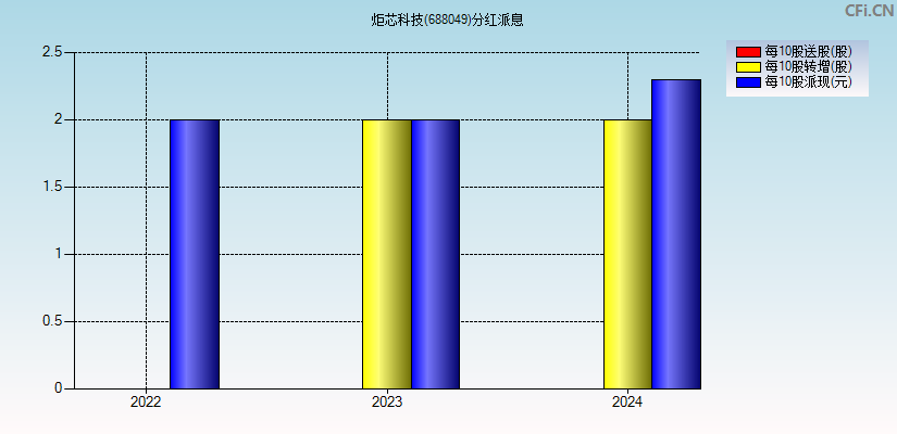 炬芯科技(688049)分红派息图