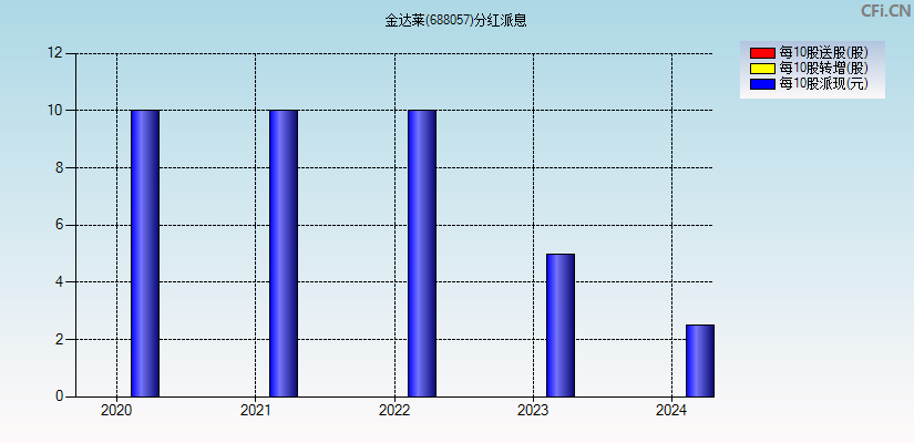 金达莱(688057)分红派息图