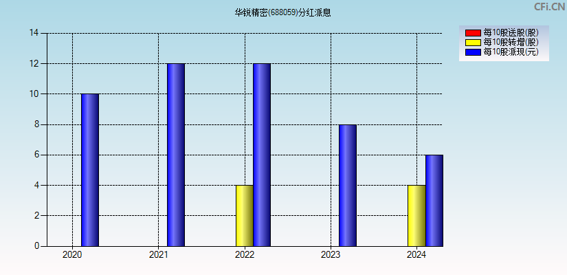 华锐精密(688059)分红派息图