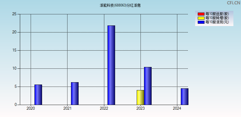 派能科技(688063)分红派息图