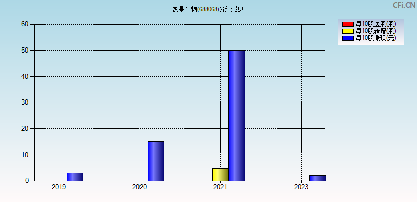 热景生物(688068)分红派息图