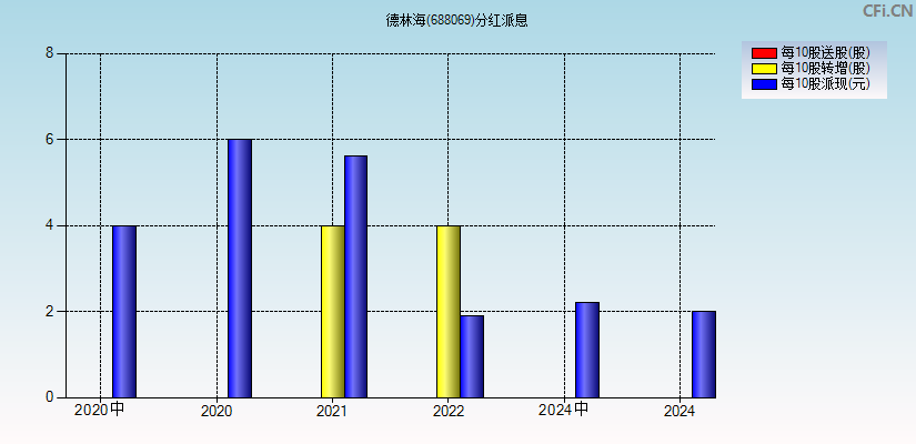 德林海(688069)分红派息图