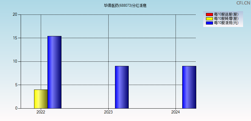 毕得医药(688073)分红派息图