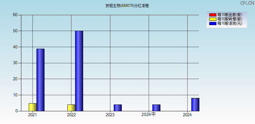 安旭生物(688075)分红派息图