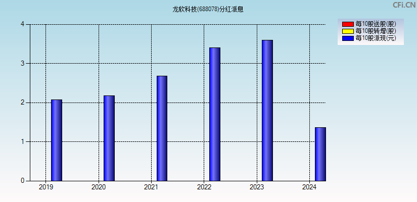 龙软科技(688078)分红派息图