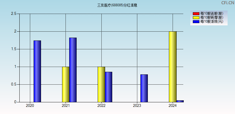 三友医疗(688085)分红派息图