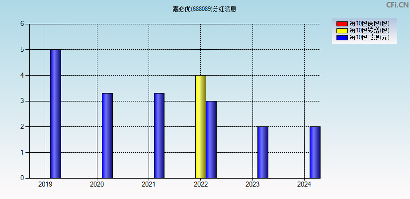 嘉必优(688089)分红派息图