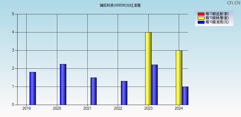 瑞松科技(688090)分红派息图