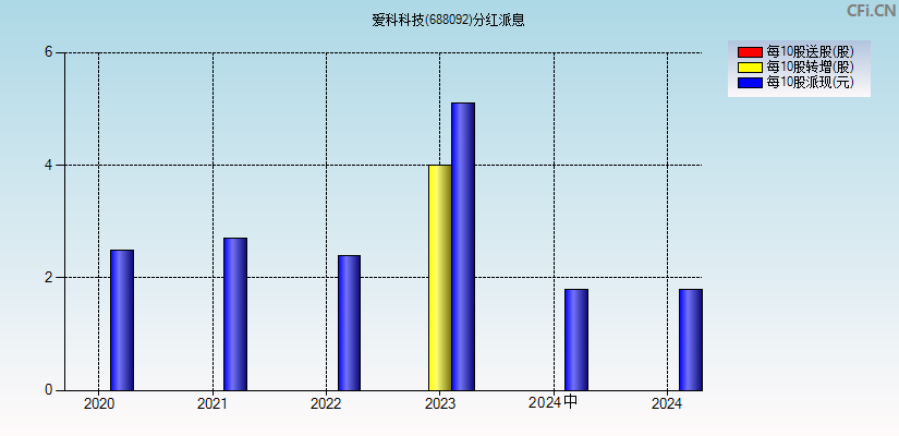 爱科科技(688092)分红派息图