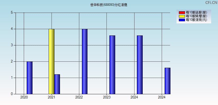 世华科技(688093)分红派息图