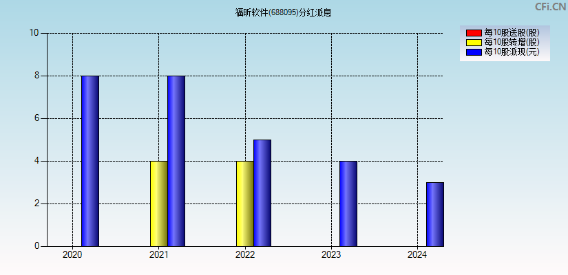 福昕软件(688095)分红派息图