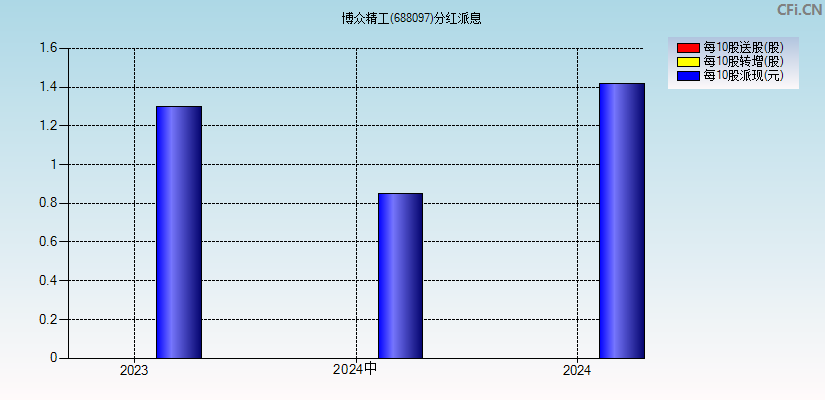 博众精工(688097)分红派息图