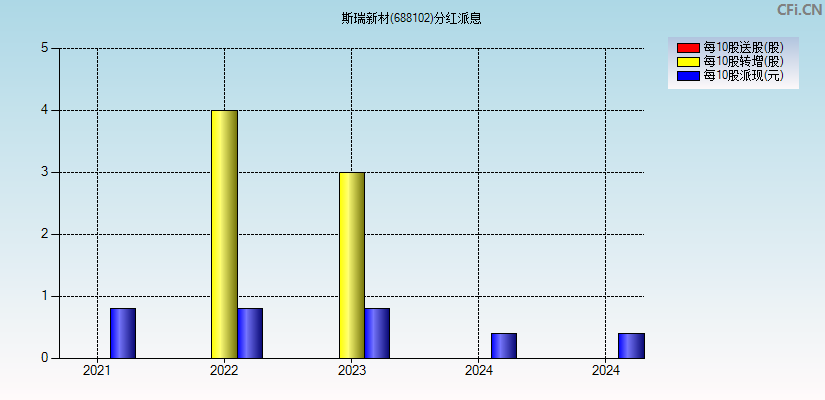 斯瑞新材(688102)分红派息图