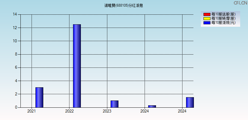 诺唯赞(688105)分红派息图