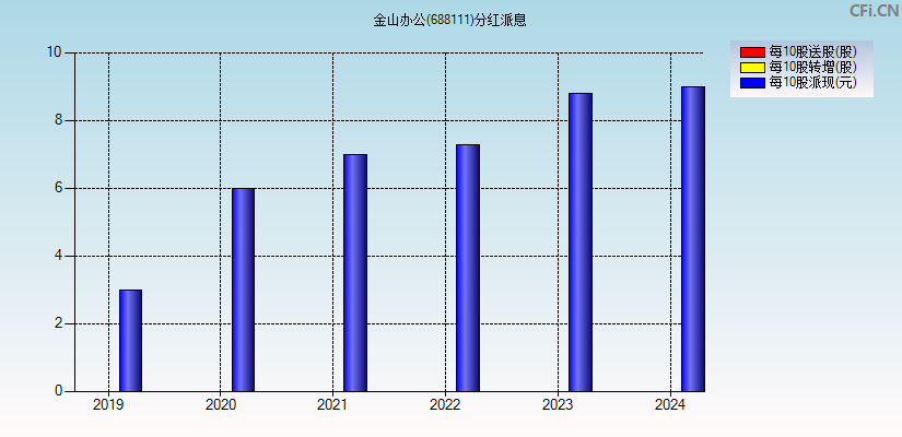 金山办公(688111)分红派息图