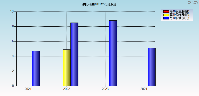 鼎阳科技(688112)分红派息图