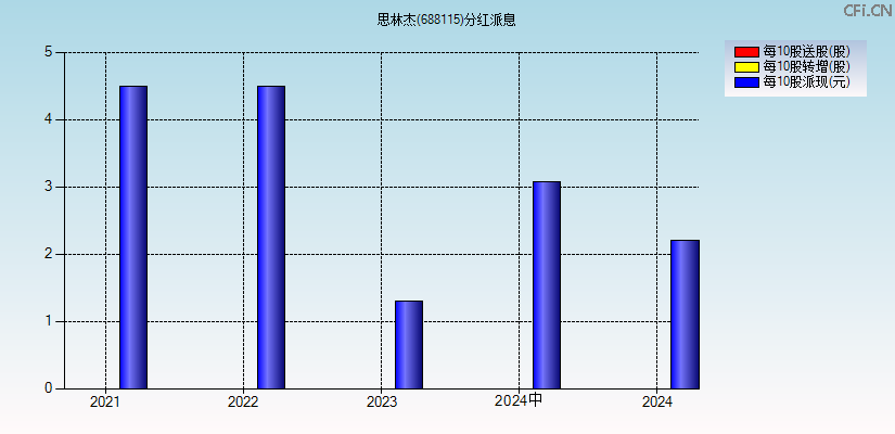 思林杰(688115)分红派息图