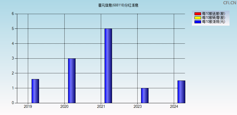 普元信息(688118)分红派息图