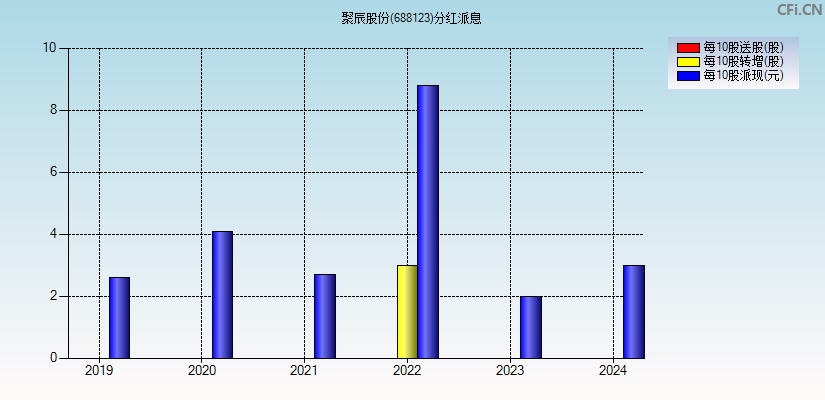 聚辰股份(688123)分红派息图