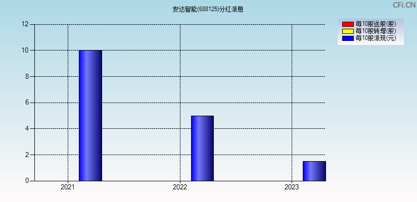 安达智能(688125)分红派息图