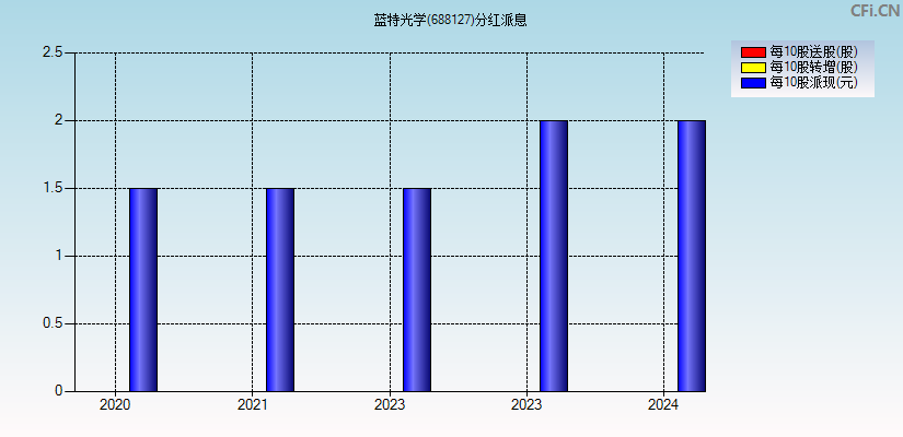 蓝特光学(688127)分红派息图