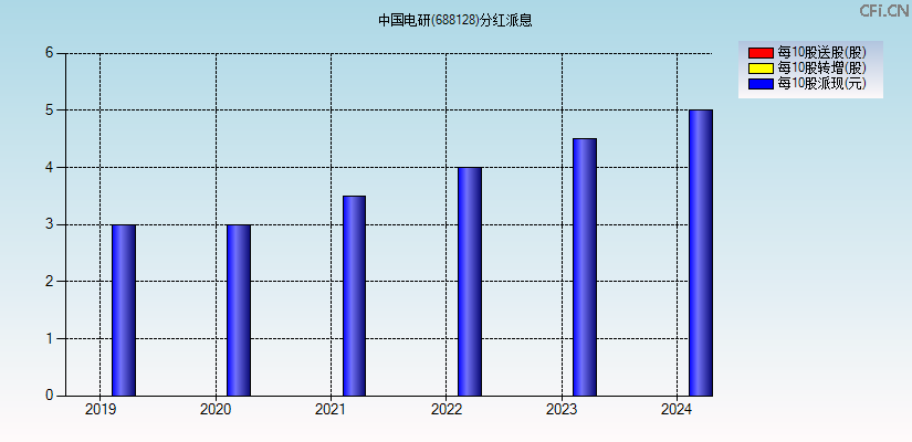 中国电研(688128)分红派息图