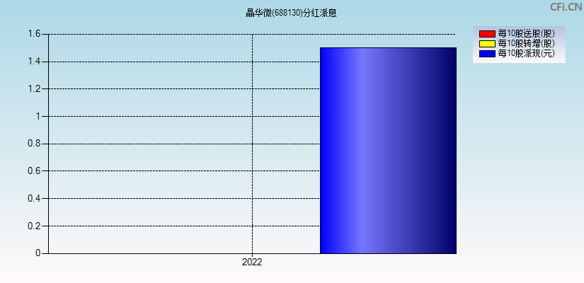 晶华微(688130)分红派息图