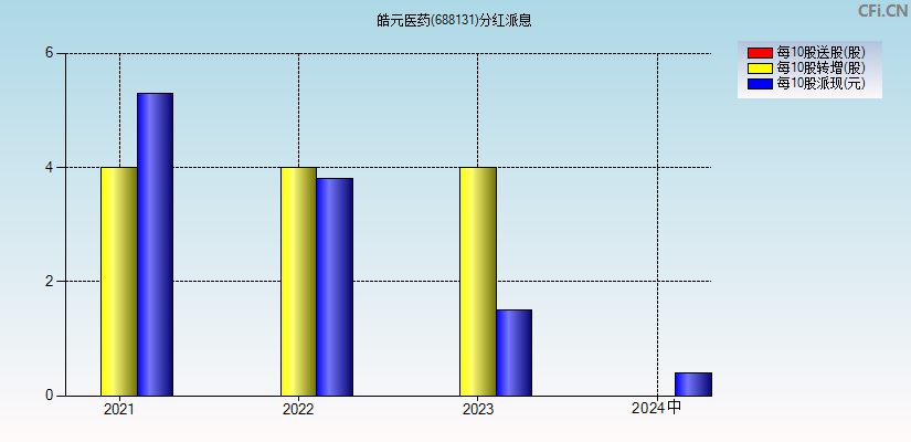 皓元医药(688131)分红派息图