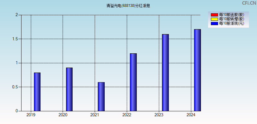 清溢光电(688138)分红派息图
