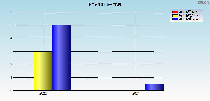 长盈通(688143)分红派息图