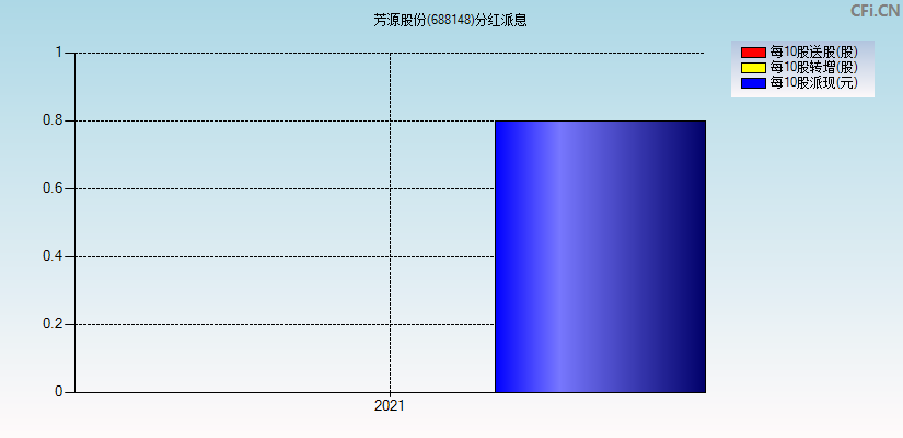 芳源股份(688148)分红派息图