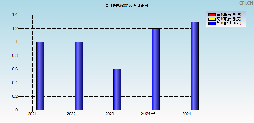 莱特光电(688150)分红派息图