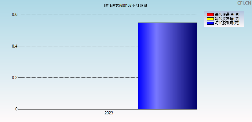 唯捷创芯(688153)分红派息图