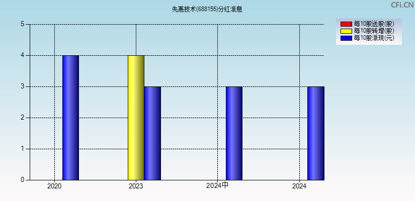 先惠技术(688155)分红派息图