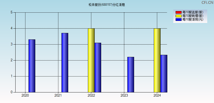 松井股份(688157)分红派息图
